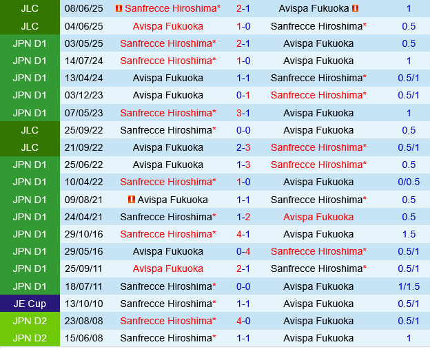 Avispa Fukuoka vs Sanfrecce Hiroshima Avispa Fukuoka vs Sanfrecce Hiroshima
