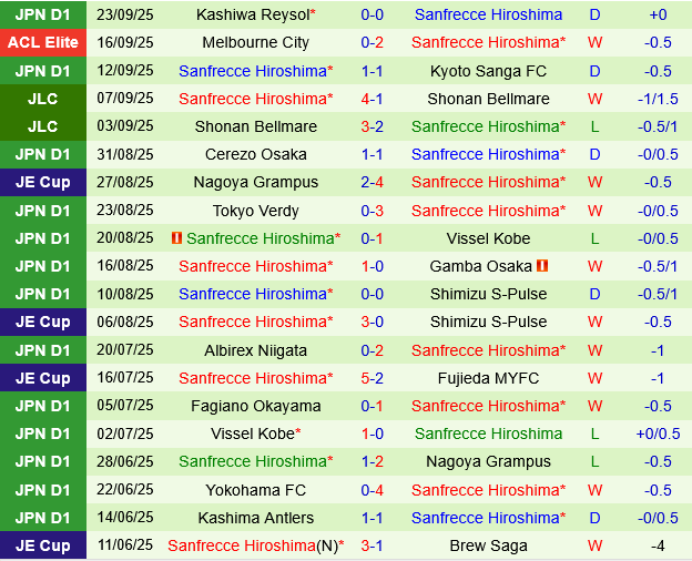 Avispa Fukuoka vs Sanfrecce Hiroshima Avispa Fukuoka vs Sanfrecce Hiroshima