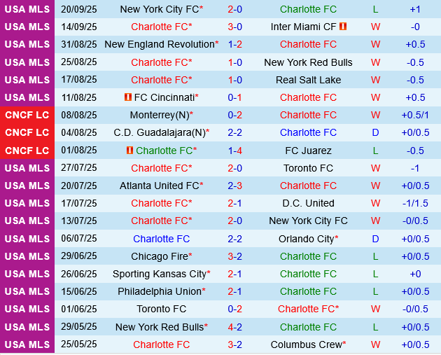 Charlotte vs CF Montreal