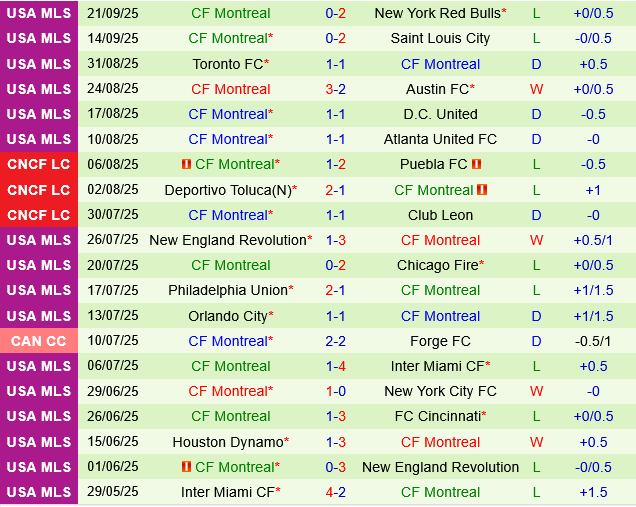 Charlotte vs CF Montreal
