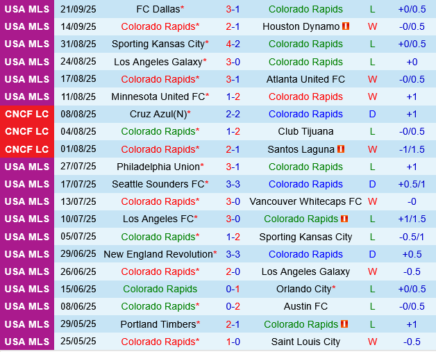 Colorado Rapids vs Minnesota