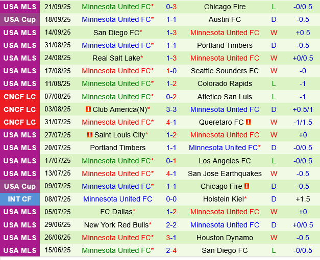 Colorado Rapids vs Minnesota