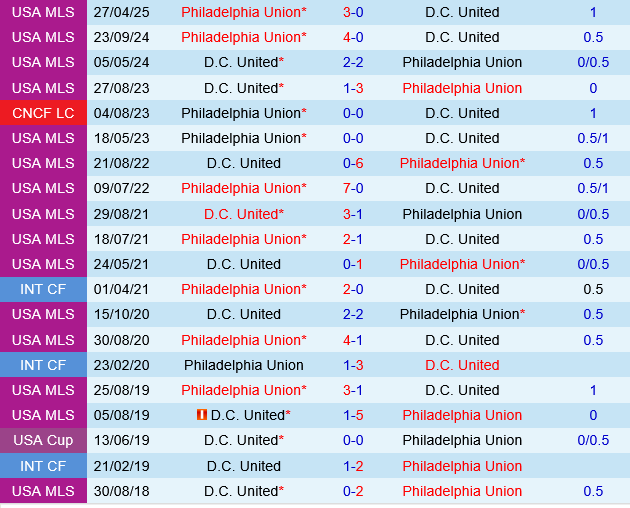 DC United vs Philadelphia Union DC United vs Philadelphia Union