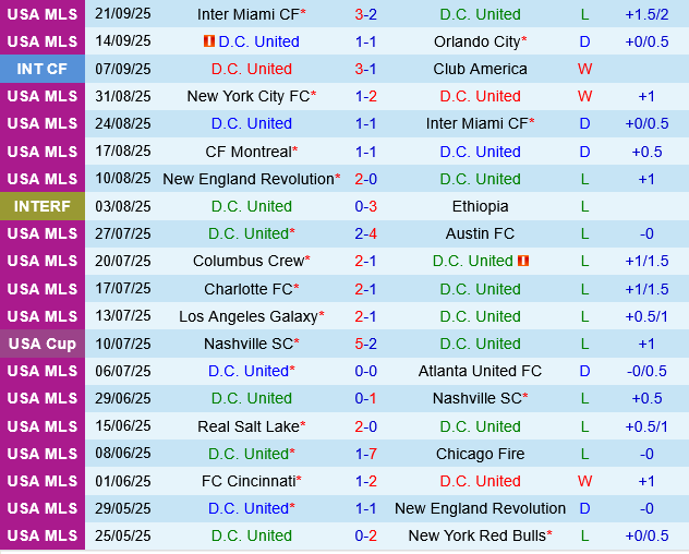 DC United vs Philadelphia Union DC United vs Philadelphia Union