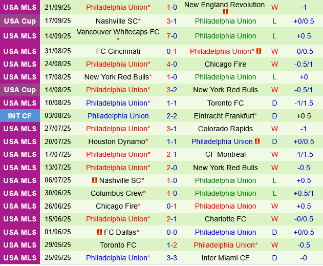 DC United vs Philadelphia Union DC United vs Philadelphia Union