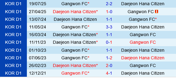 Gangwon vs Daejeon Gangwon vs Daejeon
