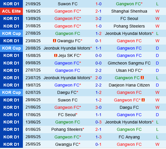 Gangwon vs Daejeon Gangwon vs Daejeon