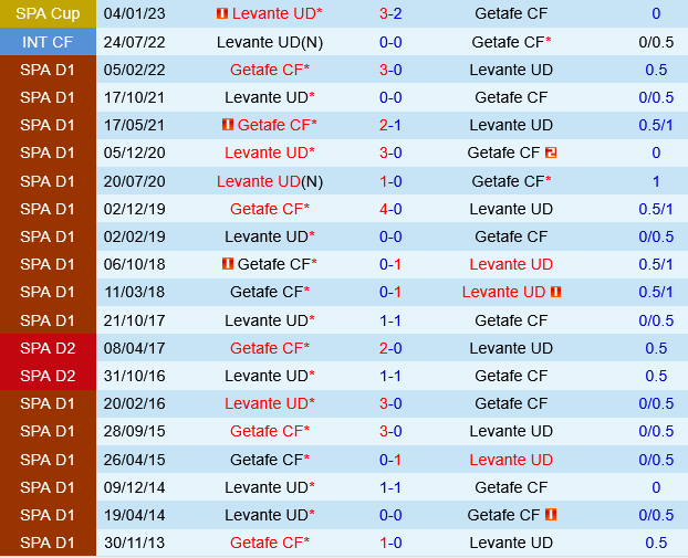 Getafe vs Levante Getafe vs Levante