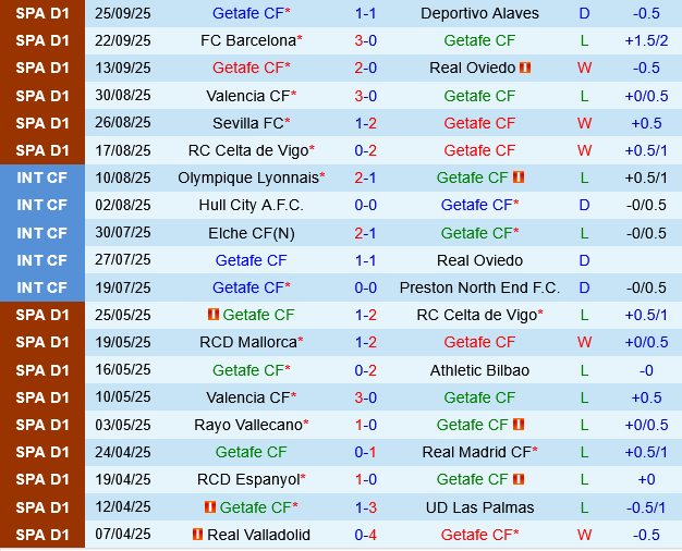 Getafe vs Levante Getafe vs Levante