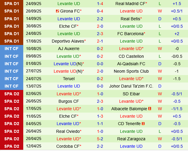 Getafe vs Levante Getafe vs Levante