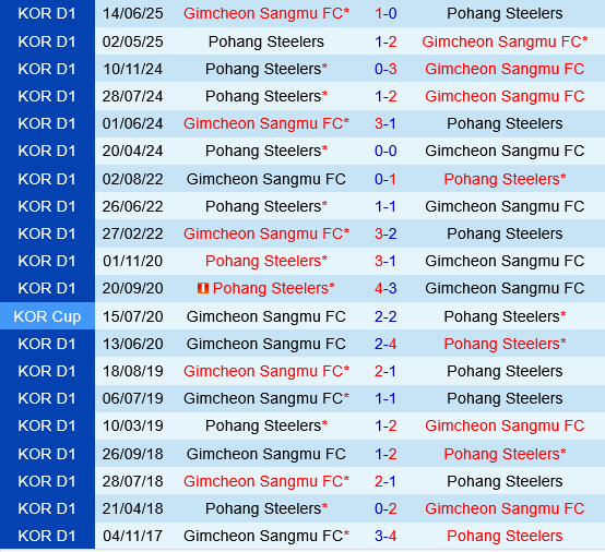 Gimcheon Sangmu vs Pohang Steelers Gimcheon Sangmu vs Pohang Steelers