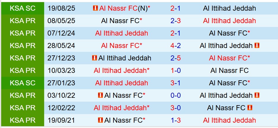 Nhận định Al Ittihad vs Al Nassr 1h00 ngày 279 (VĐQG Saudi Arabia) 1