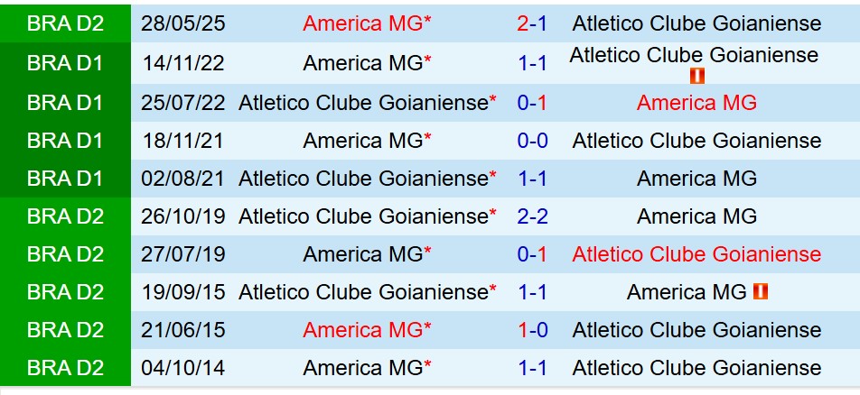 Nhận định Goianiense vs America Mineiro 7h30 ngày 269 (Hạng 2 Brazil) 1 Nhận định Goianiense vs America Mineiro 7h30 ngày 269 (Hạng 2 Brazil) 1
