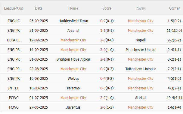 Nhận định Man City vs Burnley (21h00 ngày 279) Mồi ngon cho Man xanh 3 Nhận định Man City vs Burnley (21h00 ngày 279) Mồi ngon cho Man xanh 3