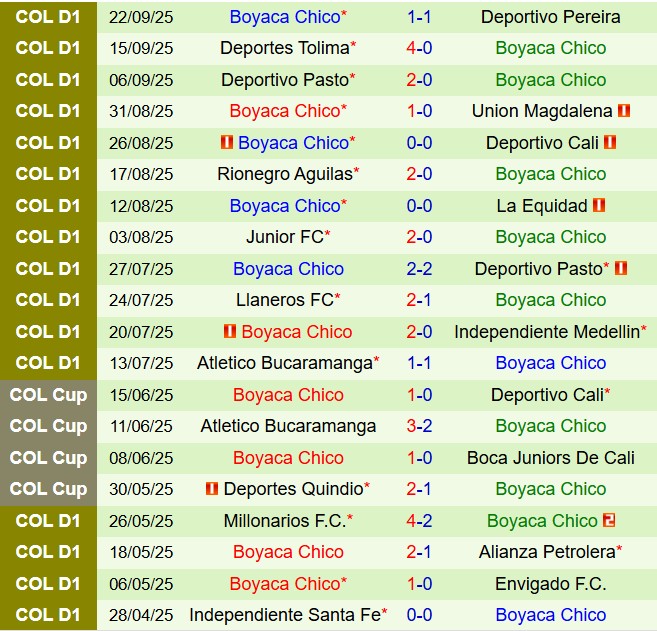 Nhận định Once Caldas vs Chico 6h00 ngày 279 (VĐQG Colombia 202526) 3