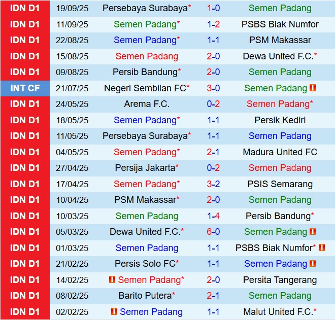 Nhận định Semen Padang vs Bali 15h30 ngày 269 (VĐQG Indonesia 202526) 2