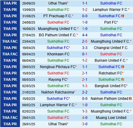 Nhận định Sukhothai vs Chiangrai 19h00 ngày 269 (VĐQG Thái Lan 202526) 2