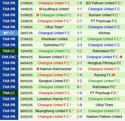 Nhận định Sukhothai vs Chiangrai 19h00 ngày 269 (VĐQG Thái Lan 202526) 3