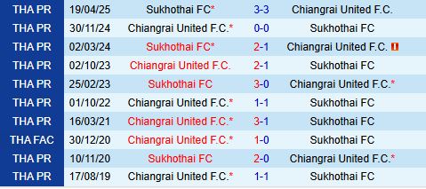 Nhận định Sukhothai vs Chiangrai 19h00 ngày 269 (VĐQG Thái Lan 202526) 1