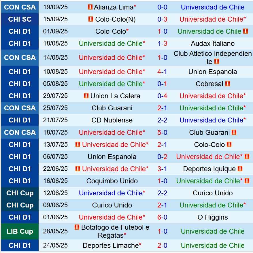 Nhận định Universidad de Chile vs Alianza Lima 7h30 ngày 269 (Copa Sudamericana) 2