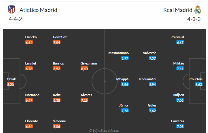 Nhận định Atletico Madrid vs Real Madrid (21h15 ngày 279) Đứt mạch toàn thắng 6