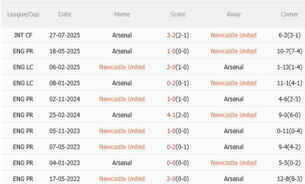 Nhận định Newcastle vs Arsenal (22h30 ngày 289) Vượt khó được không 5 Nhận định Newcastle vs Arsenal (22h30 ngày 289) Vượt khó được không 5