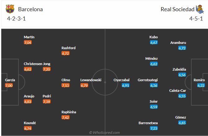 Nhận định Barca vs Real Sociedad (22h30 ngày 289) Không dễ thắng cách biệt 6 Nhận định Barca vs Real Sociedad (22h30 ngày 289) Không dễ thắng cách biệt 6