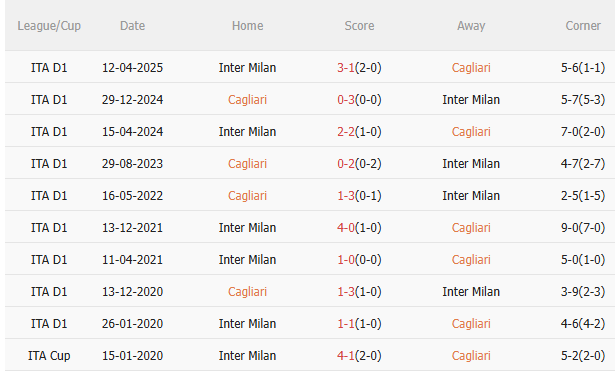 Nhận định Cagliari vs Inter Milan (1h45 ngày 289) Mệnh lệnh phải thắng 5 Nhận định Cagliari vs Inter Milan (1h45 ngày 289) Mệnh lệnh phải thắng 5
