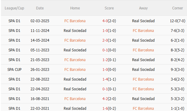 Nhận định Barca vs Real Sociedad (22h30 ngày 289) Không dễ thắng cách biệt 5 Nhận định Barca vs Real Sociedad (22h30 ngày 289) Không dễ thắng cách biệt 5