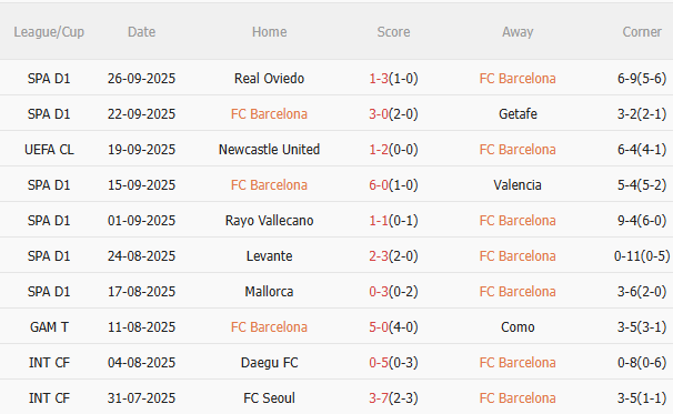 Nhận định Barca vs Real Sociedad (22h30 ngày 289) Không dễ thắng cách biệt 3 Nhận định Barca vs Real Sociedad (22h30 ngày 289) Không dễ thắng cách biệt 3