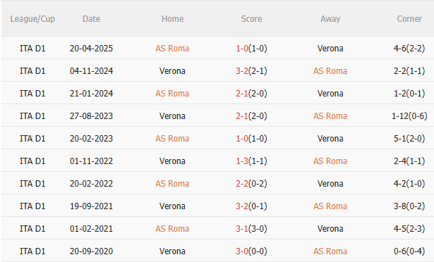 Nhận định Roma vs Hellas Verona (20h00 ngày 289) Điểm tựa sân nhà 5 Nhận định Roma vs Hellas Verona (20h00 ngày 289) Điểm tựa sân nhà 5