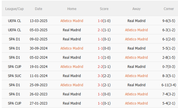 Nhận định Atletico Madrid vs Real Madrid (21h15 ngày 279) Đứt mạch toàn thắng 5