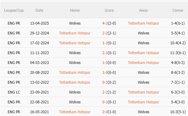 Nhận định Tottenham vs Wolves (2h00 ngày 289) Thêm 3 điểm cho chủ nhà 5