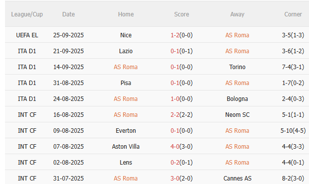 Nhận định Roma vs Hellas Verona (20h00 ngày 289) Điểm tựa sân nhà 3 Nhận định Roma vs Hellas Verona (20h00 ngày 289) Điểm tựa sân nhà 3