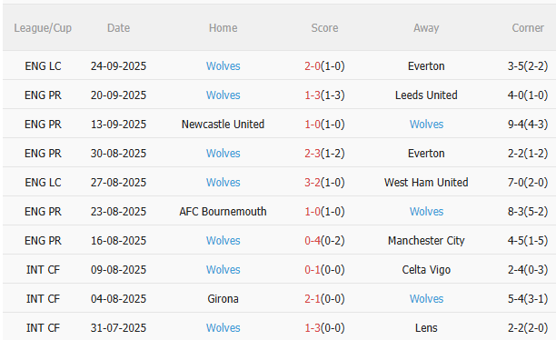Nhận định Tottenham vs Wolves (2h00 ngày 289) Thêm 3 điểm cho chủ nhà 4