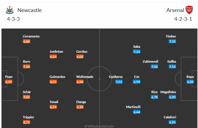 Nhận định Newcastle vs Arsenal (22h30 ngày 289) Vượt khó được không 6 Nhận định Newcastle vs Arsenal (22h30 ngày 289) Vượt khó được không 6