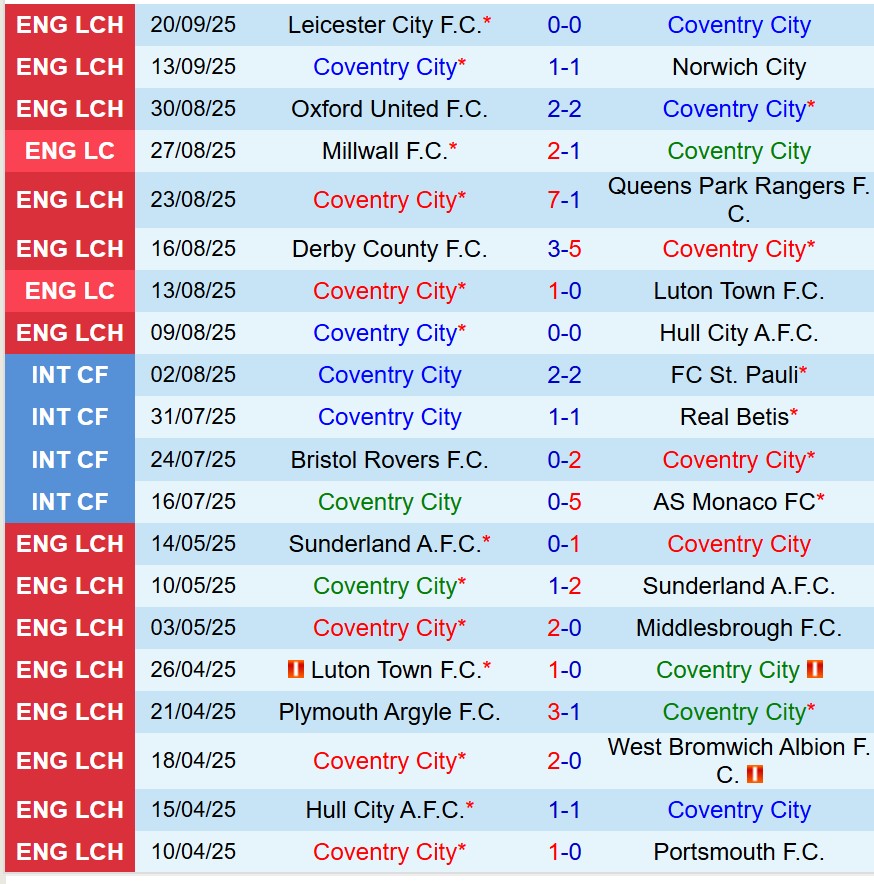 Nhận định Coventry vs Birmingham 18h30 ngày 279 (Hạng Nhất Anh) 2