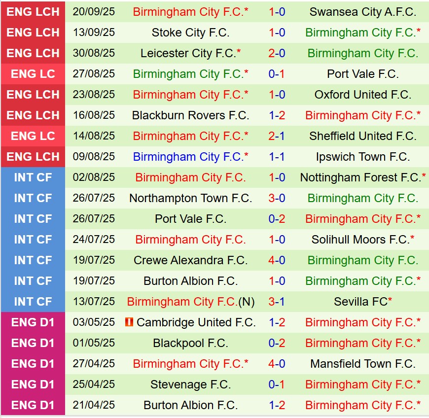 Nhận định Coventry vs Birmingham 18h30 ngày 279 (Hạng Nhất Anh) 3