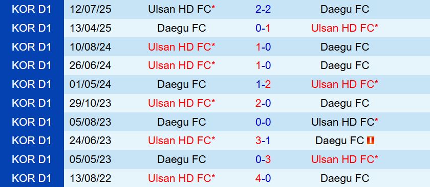 Nhận định Daegu vs Ulsan HD 14h30 ngày 279 (VĐQG Hàn Quốc 2025) 1