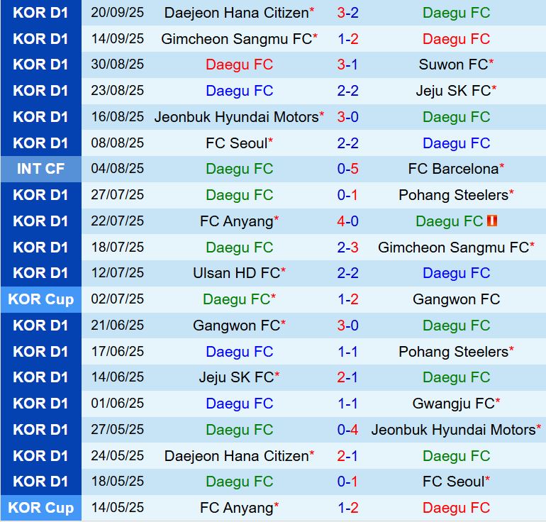Nhận định Daegu vs Ulsan HD 14h30 ngày 279 (VĐQG Hàn Quốc 2025) 2