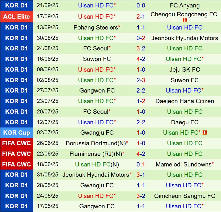 Nhận định Daegu vs Ulsan HD 14h30 ngày 279 (VĐQG Hàn Quốc 2025) 3