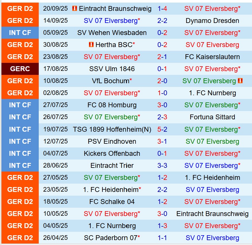 Nhận định Elversberg vs Holstein Kiel 18h00 ngày 279 (Hạng 2 Đức) 2
