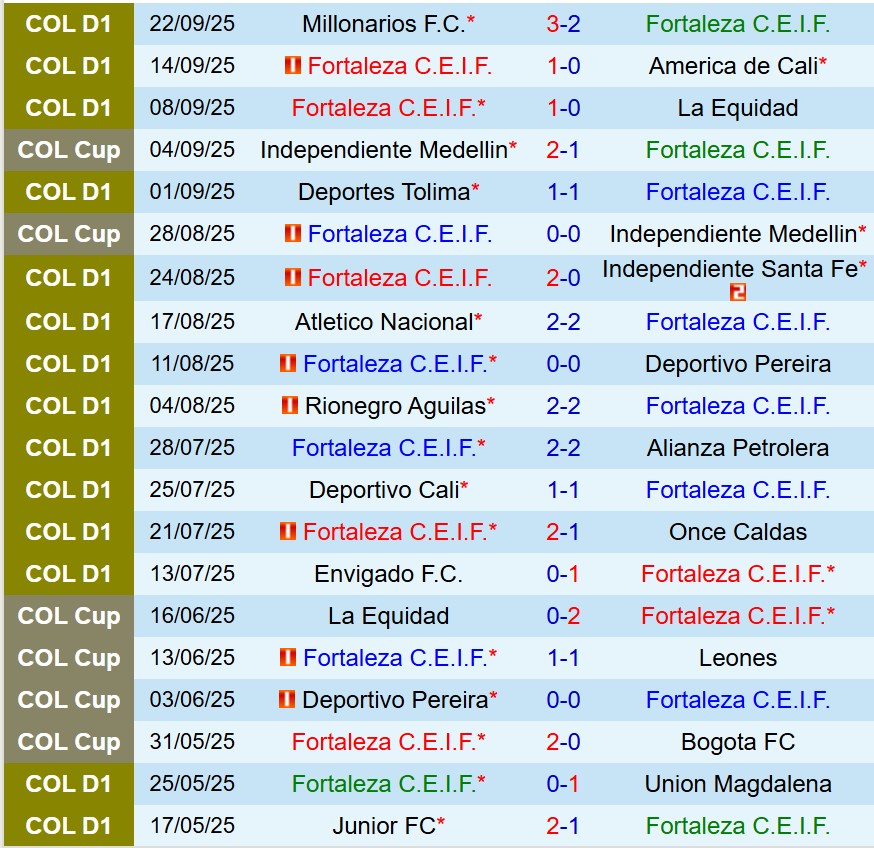 Nhận định Fortaleza CEIF vs Bucaramanga 8h10 ngày 279 (VĐQG Colombia) 2 Nhận định Fortaleza CEIF vs Bucaramanga 8h10 ngày 279 (VĐQG Colombia) 2