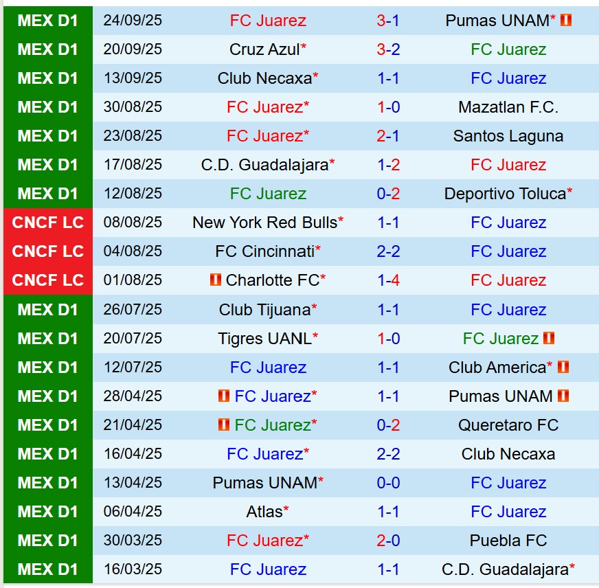Nhận định Juarez vs Leon 8h00 ngày 279 (VĐQG Mexico) 2 Nhận định Juarez vs Leon 8h00 ngày 279 (VĐQG Mexico) 2
