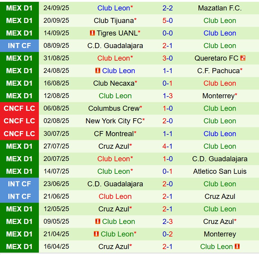 Nhận định Juarez vs Leon 8h00 ngày 279 (VĐQG Mexico) 3 Nhận định Juarez vs Leon 8h00 ngày 279 (VĐQG Mexico) 3