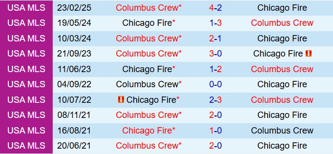 Nhận định Chicago Fire vs Columbus Crew 7h30 ngày 289 (Nhà nghề Mỹ 2025) 1