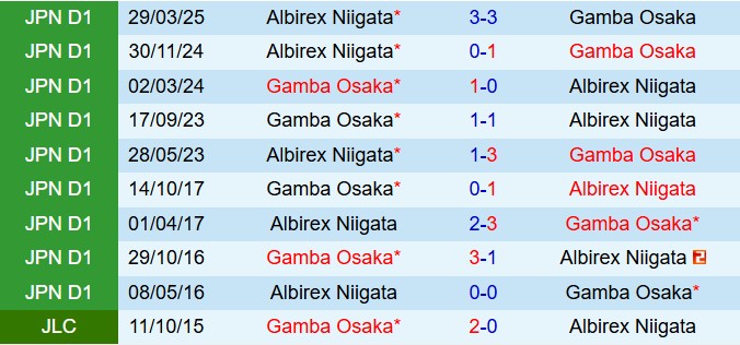 Nhận định Gamba Osaka vs Albirex Niigata 15h00 ngày 279 (VĐQG Nhật Bản 2025) 1