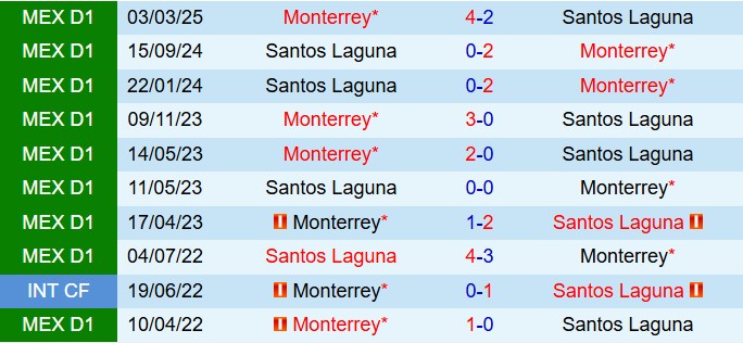 Nhận định Monterrey vs Santos Laguna 8h00 ngày 289 (VĐQG Mexico 202526) 1
