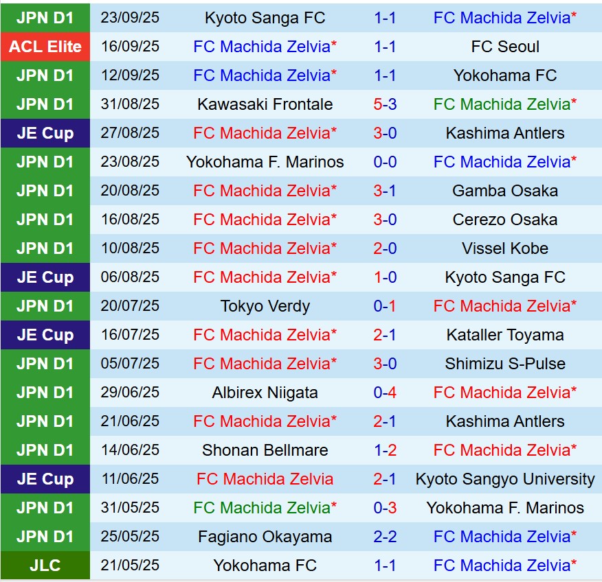 Nhận định Machida Zelvia vs Fagiano Okayama 14h00 ngày 279 (VĐQG Nhật Bản) 2 Nhận định Machida Zelvia vs Fagiano Okayama 14h00 ngày 279 (VĐQG Nhật Bản) 2