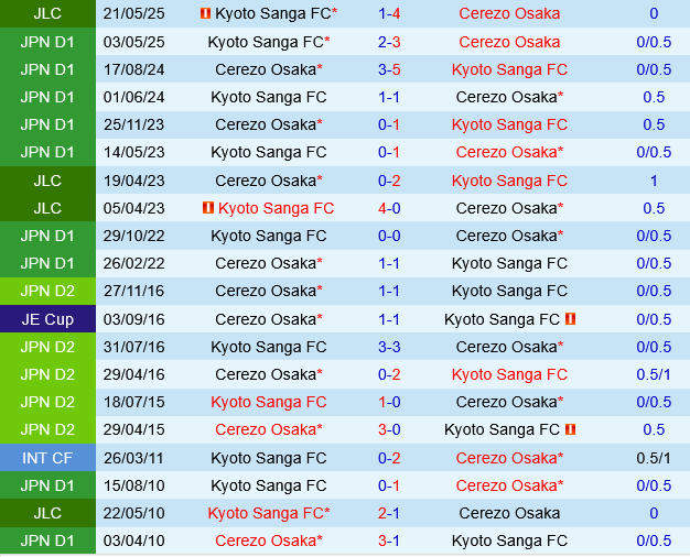 Cerezo Osaka vs Kyoto Sanga Cerezo Osaka vs Kyoto Sanga